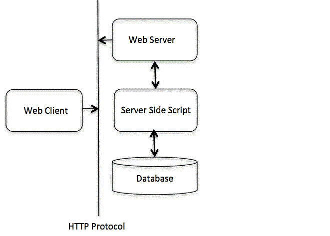 http - architecture